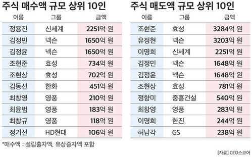 최근 1년 사이 수익 매수·매도 순위
