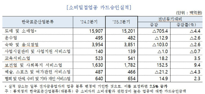 업종별 카드승인실적 (사진=여신금융협회 제공, 연합뉴스)