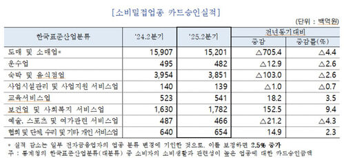 업종별 카드승인실적 (사진=여신금융협회 제공, 연합뉴스)