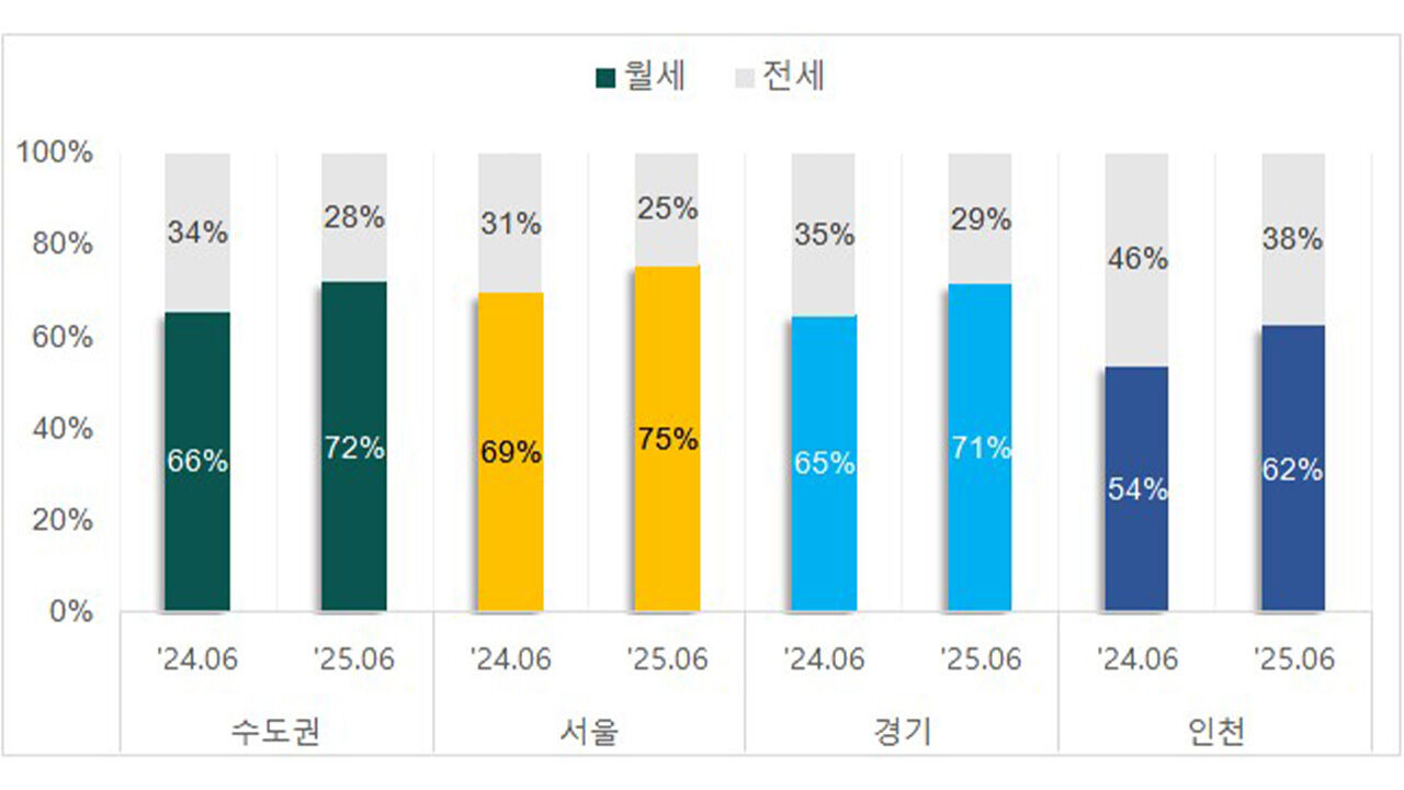 "6월 수도권 오피스텔 임대차 계약 10건 중 7건이 월세"