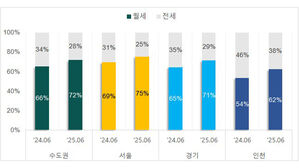 "6월 수도권 오피스텔 임대차 계약 10건 중 7건이 월세"