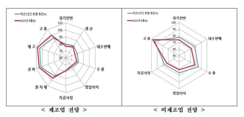2025년 8월 중소기업 경기전망조사