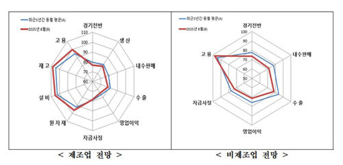 2025년 8월 중소기업 경기전망조사