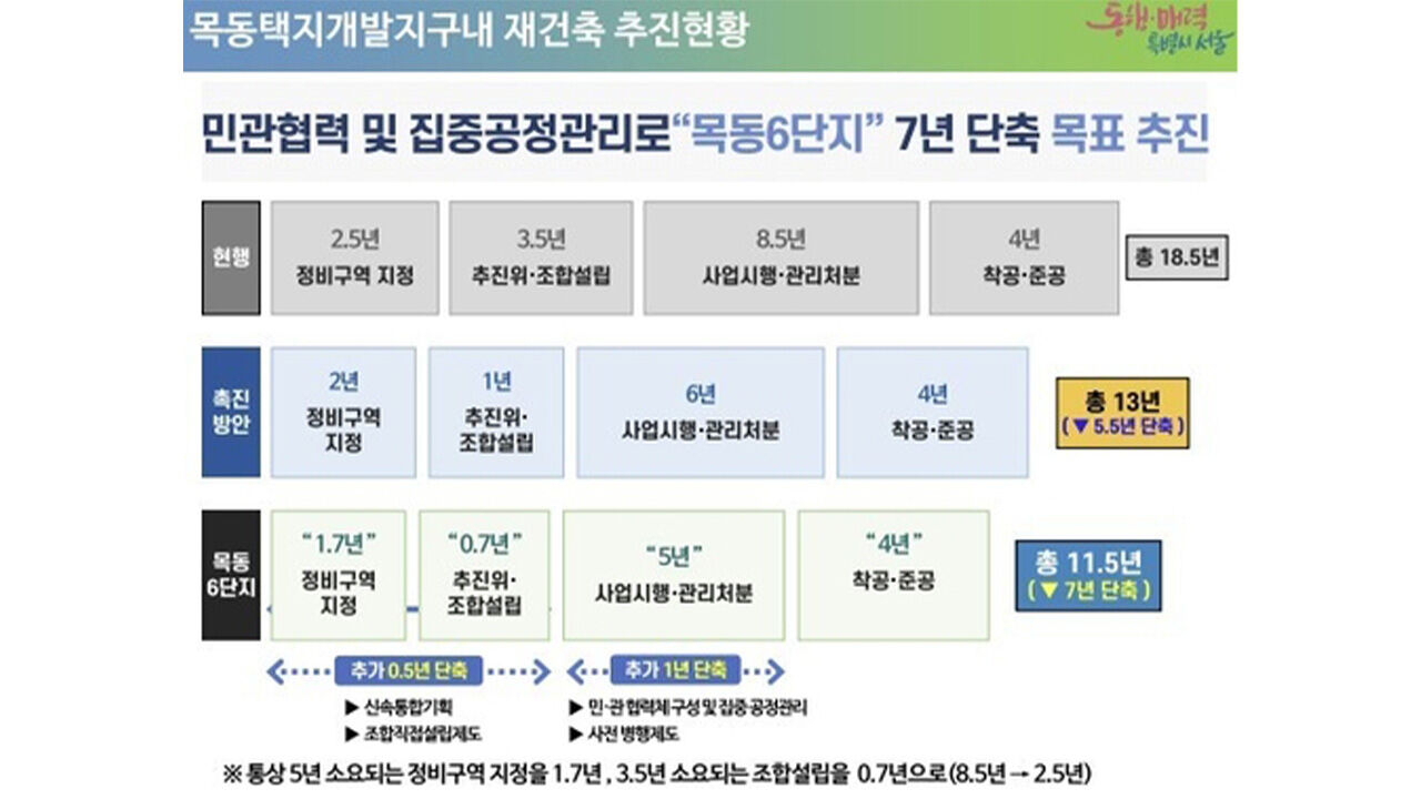 목동 6단지 재건축 속도전…"공정 관리로 7년 단축"