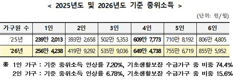 2025년도 및 2026년도 기준 중위소득 (사진=보건복지부 제공, 연합뉴스)