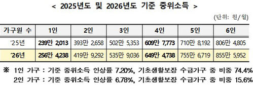 2025년도 및 2026년도 기준 중위소득 (사진=보건복지부 제공, 연합뉴스)