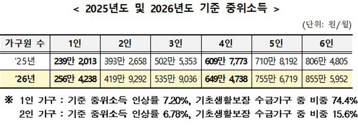 2025년도 및 2026년도 기준 중위소득 (사진=보건복지부 제공, 연합뉴스)