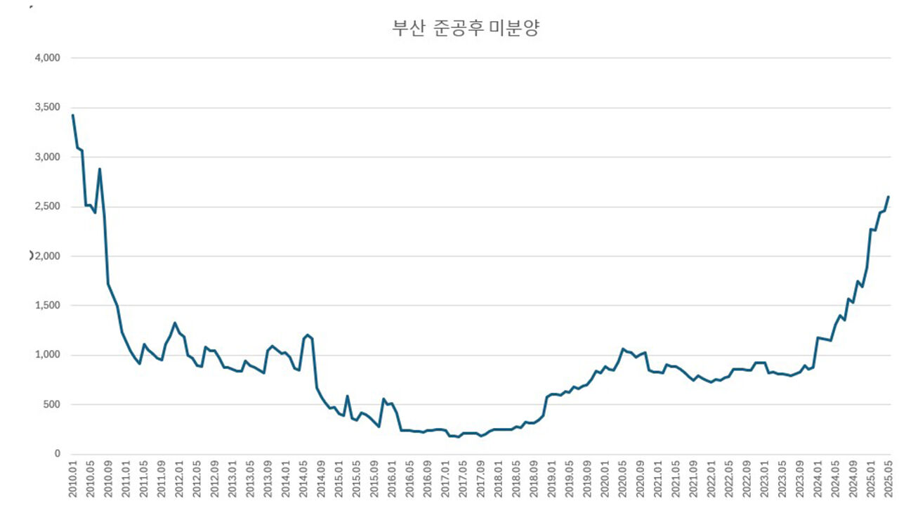 악성 미분양 급증한 부산…초고가 분양은 청약 열기