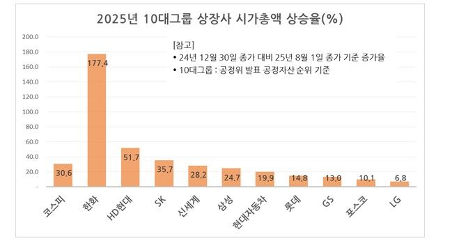올해 10대그룹 상장사 시가총액 상승률 (사진=연합뉴스)
