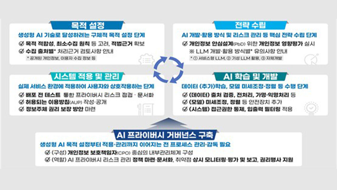 개인정보위, 생성형 AI 활용 위한 '개인정보 처리 안내서' 공개