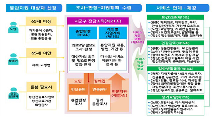 의료·요양·돌봄 통합지원 개념도