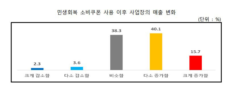 소비쿠폰 사용 이후 사업장 매출 변화 (사진=소상공인연합회 제공, 연합뉴스)