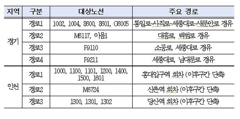 8월 17일부터 우회하는 노선