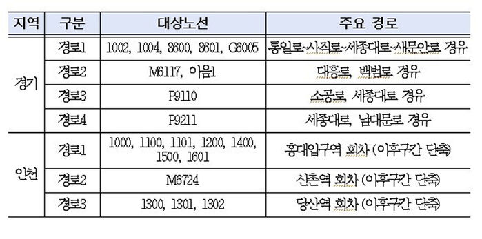 8월 17일부터 우회하는 노선