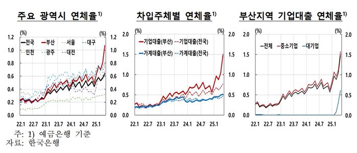 부산 예금은행 연체율 빠른 상승 (사진=한국은행 부산본부 제공, 연합뉴스)