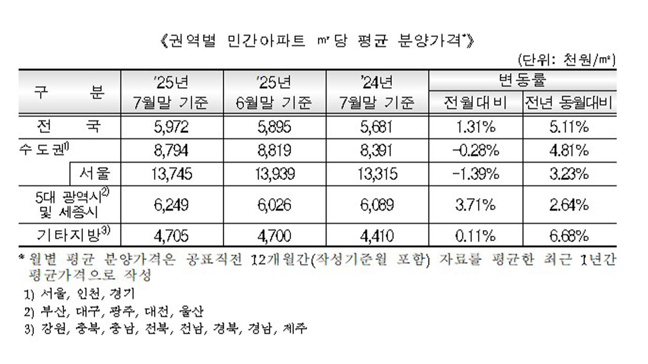 전국 민간 아파트 평균 분양 가격 평당 2천만 원 첫 돌파