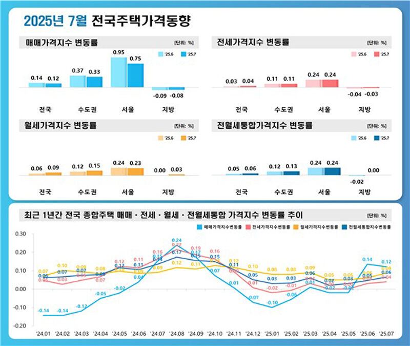 한국부동산원 7월 전국주택가격동향 조사 결과