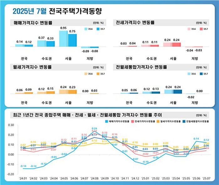 한국부동산원 7월 전국주택가격동향 조사 결과