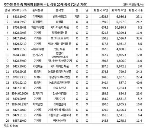 추가된 품목 중 미국의 대한국 수입 상위 20개 품목과 대미 수출 및 한국산 비중 (사진=한국무역협회 제공, 연합뉴스)