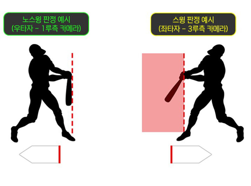 노스윙과 스윙 기준