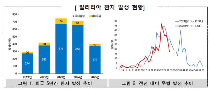 말라리아 환자 발생 현황 (사진=질병관리청 제공, 연합뉴스)