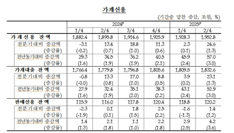가계신용 추이 (사진=한국은행 제공, 연합뉴스)