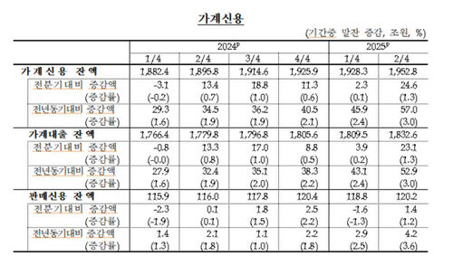 가계신용 추이 (사진=한국은행 제공, 연합뉴스)