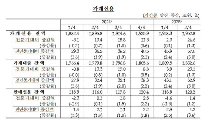 가계신용 추이 (사진=한국은행 제공, 연합뉴스)