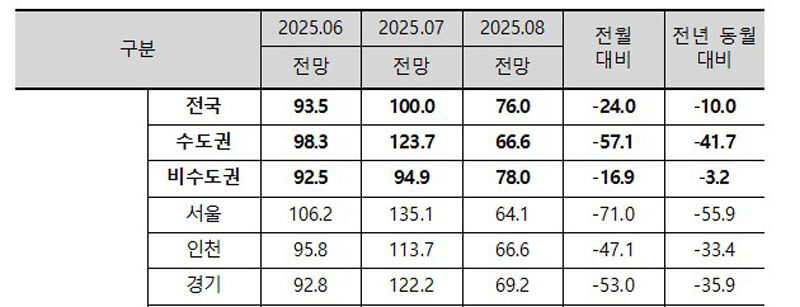 8월 주택사업경기 전망지수