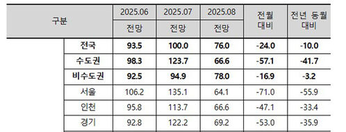 8월 주택사업경기 전망지수
