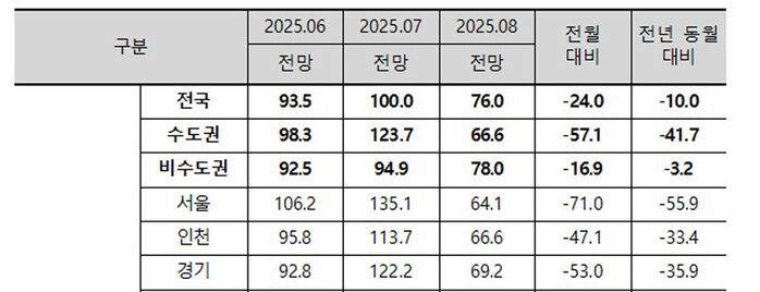 8월 주택사업경기 전망지수