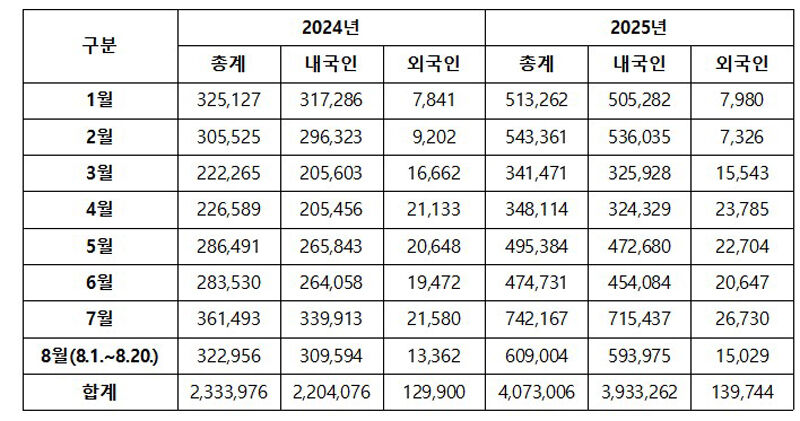 2024년과 2025년 국립중앙박물관 월별 관람객 현황
