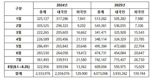 2024년과 2025년 국립중앙박물관 월별 관람객 현황