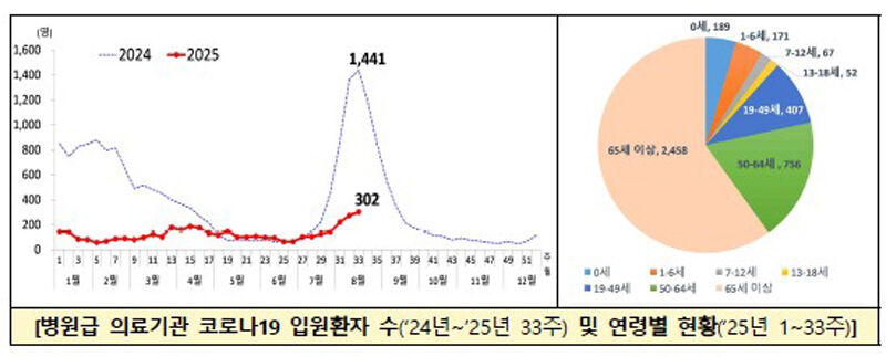 병원급 의료기관 코로나19 입원환자 수 (24년~25년 33주) 및 연령별 현황 (25냔 1~33주) (사진=질병관리청 제공, 연합뉴스)