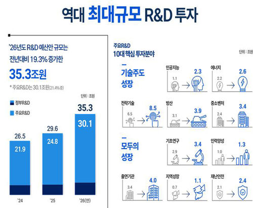 2026년 투자 규모 및 주요 R&D 10대 핵심 투자분야