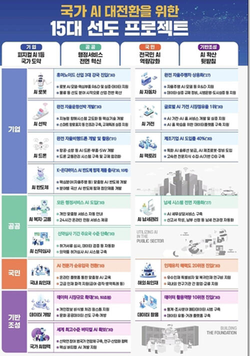 AI 대전환 15개 프로젝트 