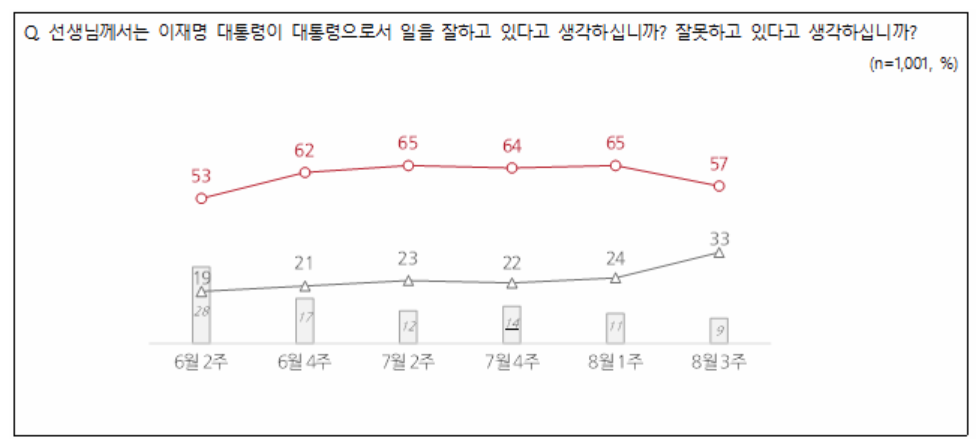 출처 : 전국지표조사(NBS) 홈페이지