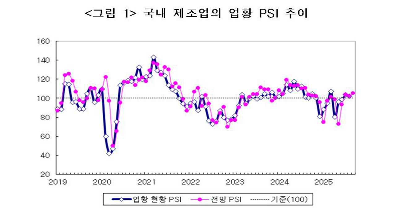 전문가들 "9월 제조업 경기 개선 전망"…전망 PSI 105