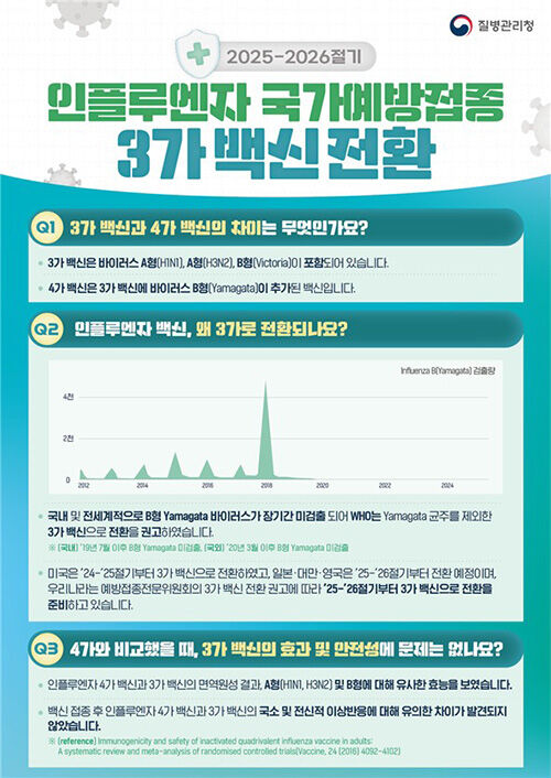 인플루엔자 국가예방접종 3가 백신전환 (사진=질병관리청 제공, 연합뉴스)