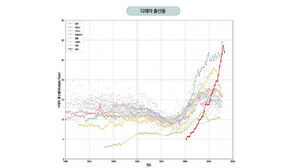 "한국 다태아 출산율 세계 2위&hellip;세쌍둥이 이상은 1위"