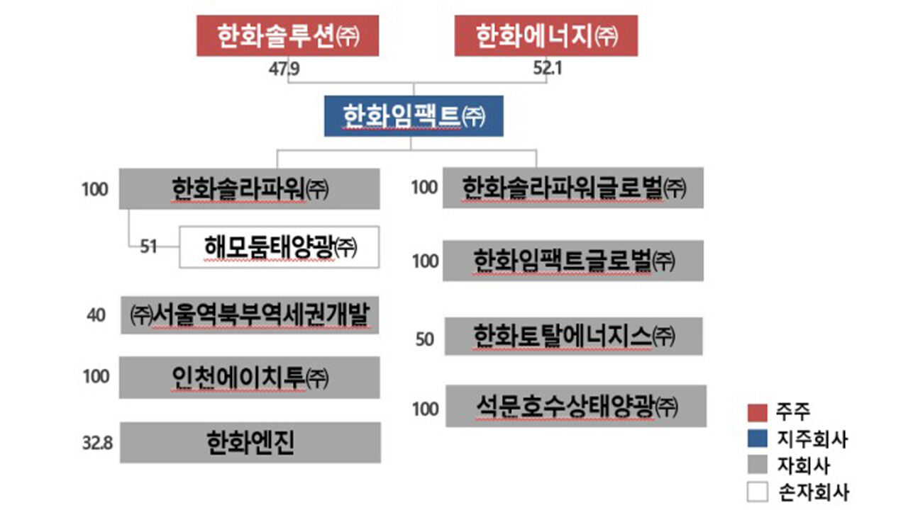 한화임팩트 지분 구조 