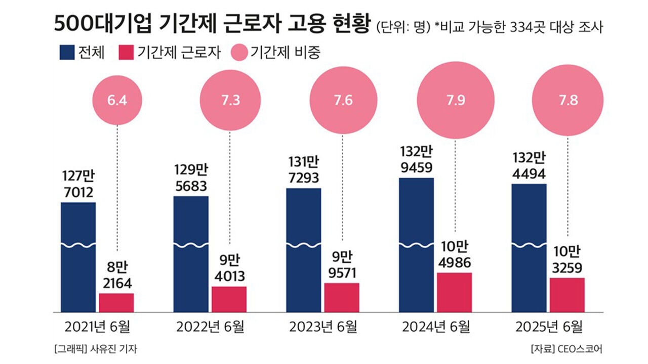500대 기업 기간제 근로자 10만 3천 명…4년 새 25.7% 증가
