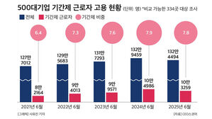 500대 기업 기간제 근로자 10만 3천 명&hellip;4년 새 25.7% 증가
