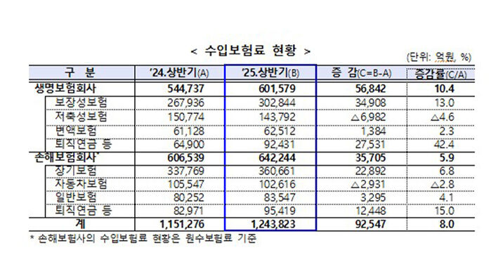 수입보험료 현황 (사진=금융감독원 제공, 연합뉴스)
