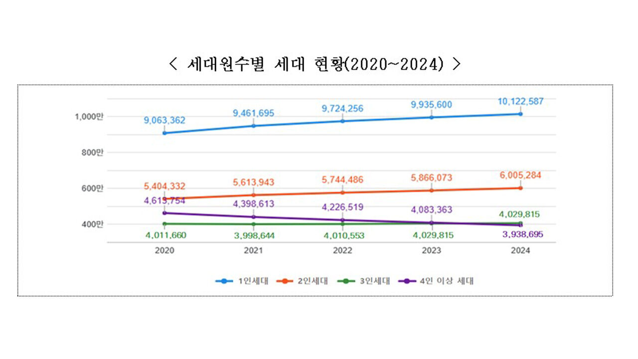 "나 혼자 산다" 1인 세대 1천만 돌파…전체 세대의 42%