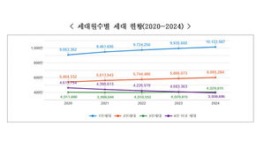 "나 혼자 산다" 1인 세대 1천만 돌파&hellip;전체 세대의 42%