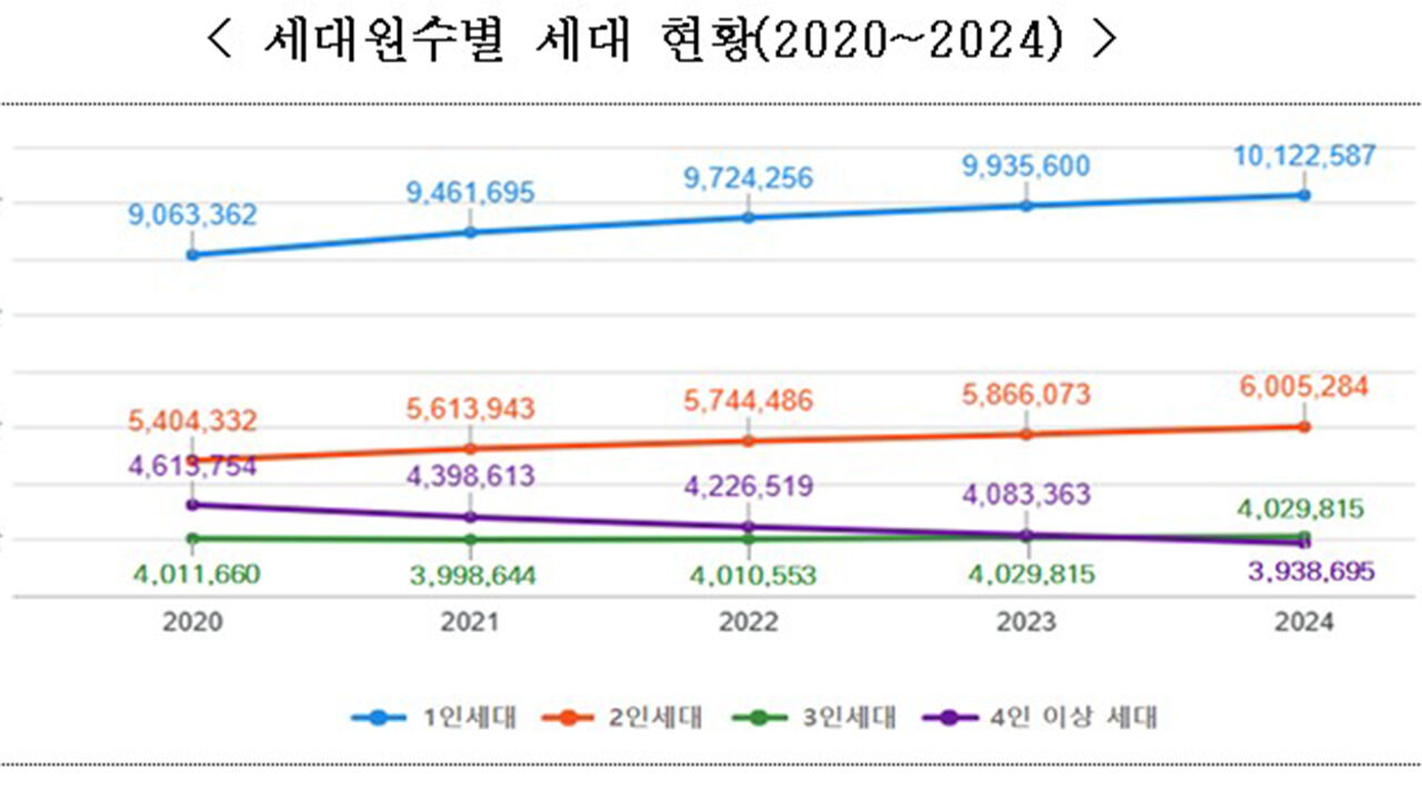 세대원수별 세대 현황(2020~2024) (사진=행정안전부 제공, 연합뉴스)