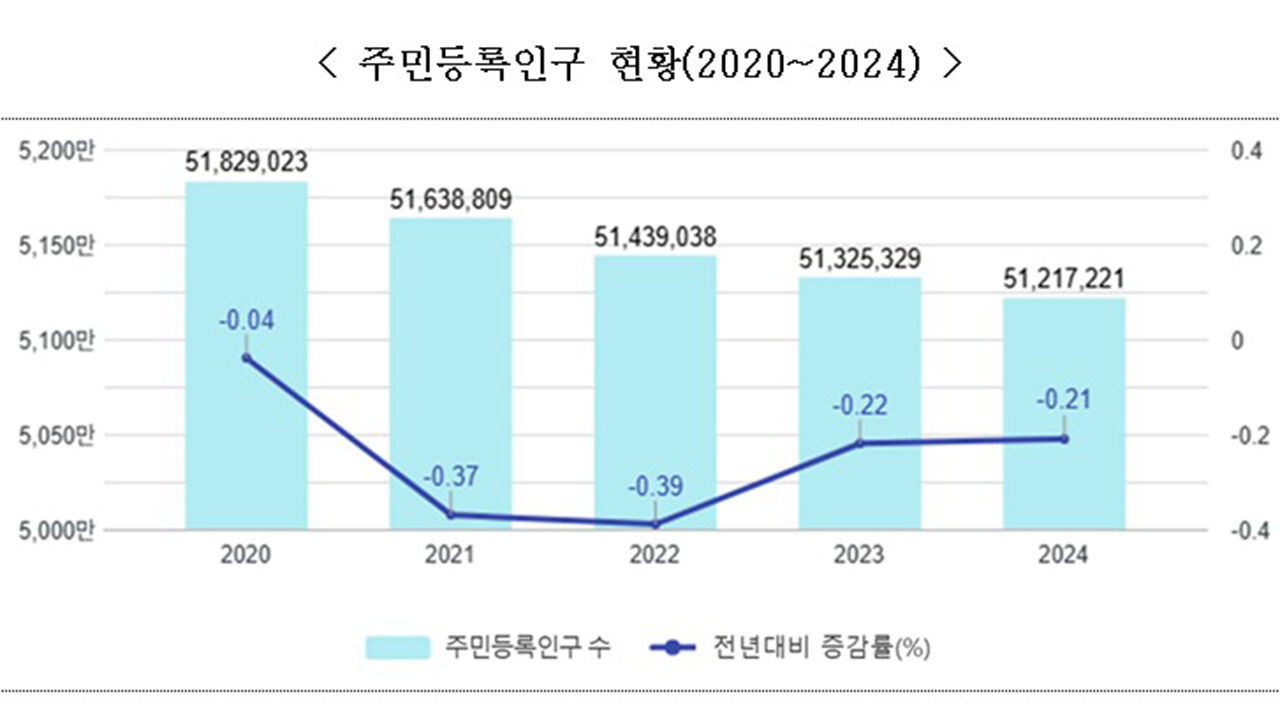 주민등록인구 현황(2020~2024) (사진=행정안전부 제공, 연합뉴스)