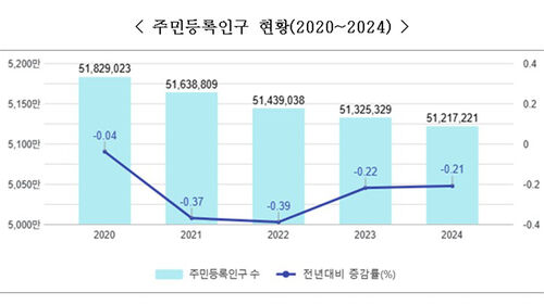 주민등록인구 현황(2020~2024) (사진=행정안전부 제공, 연합뉴스)