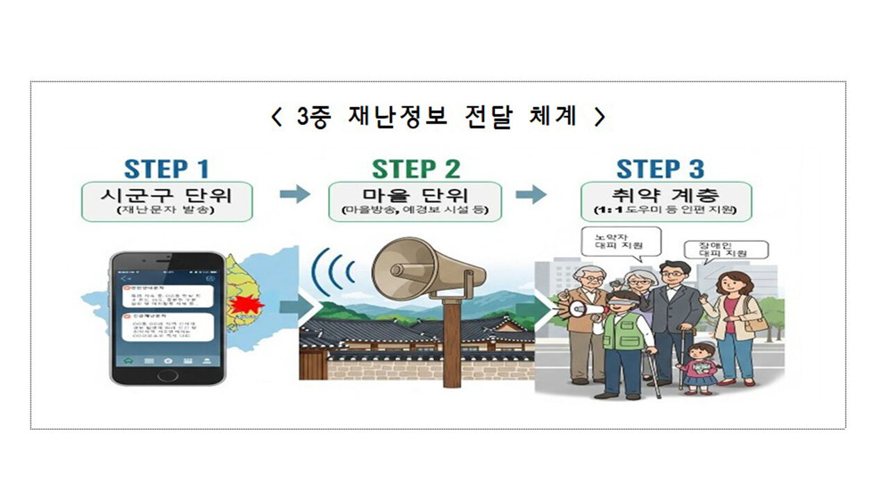 재난문자 한계 보완…행안부, '3단계 전달망' 구축